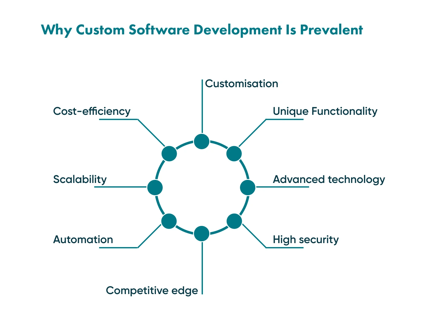 Why your Business needs Custom Software Development A look at some of the issues connected with needing custom software.