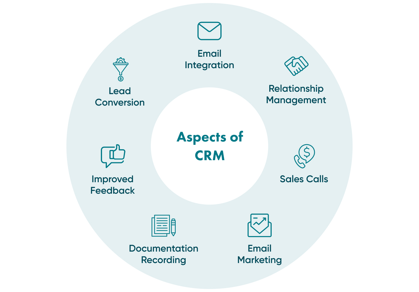 Aspects of CRM A diagram showing the main aspects of CRM.