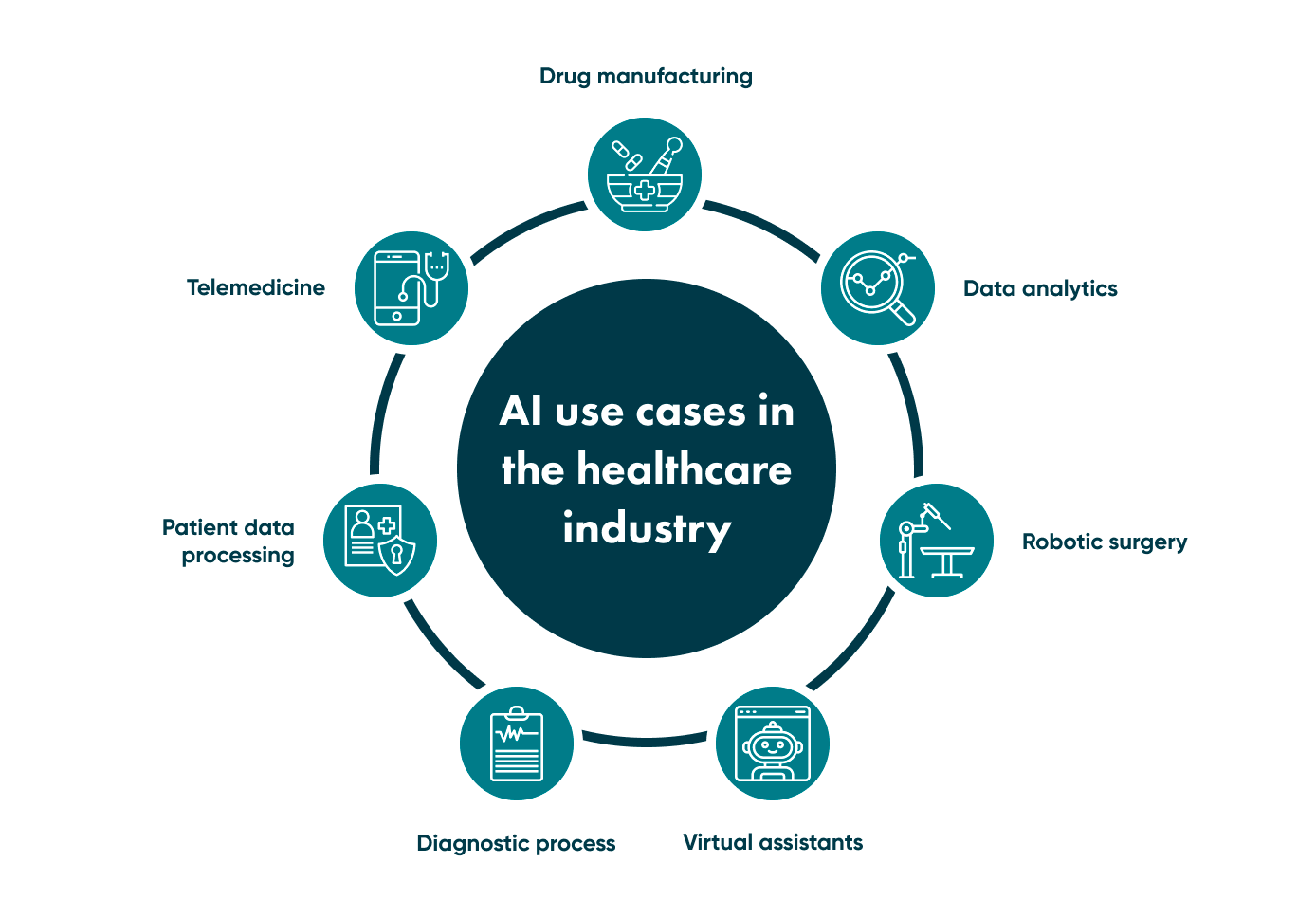 How healthcare and artificial intelligence revolutionise the sector You need to know AI applications in healthcare to understand how artificial intelligence can be used in your software.