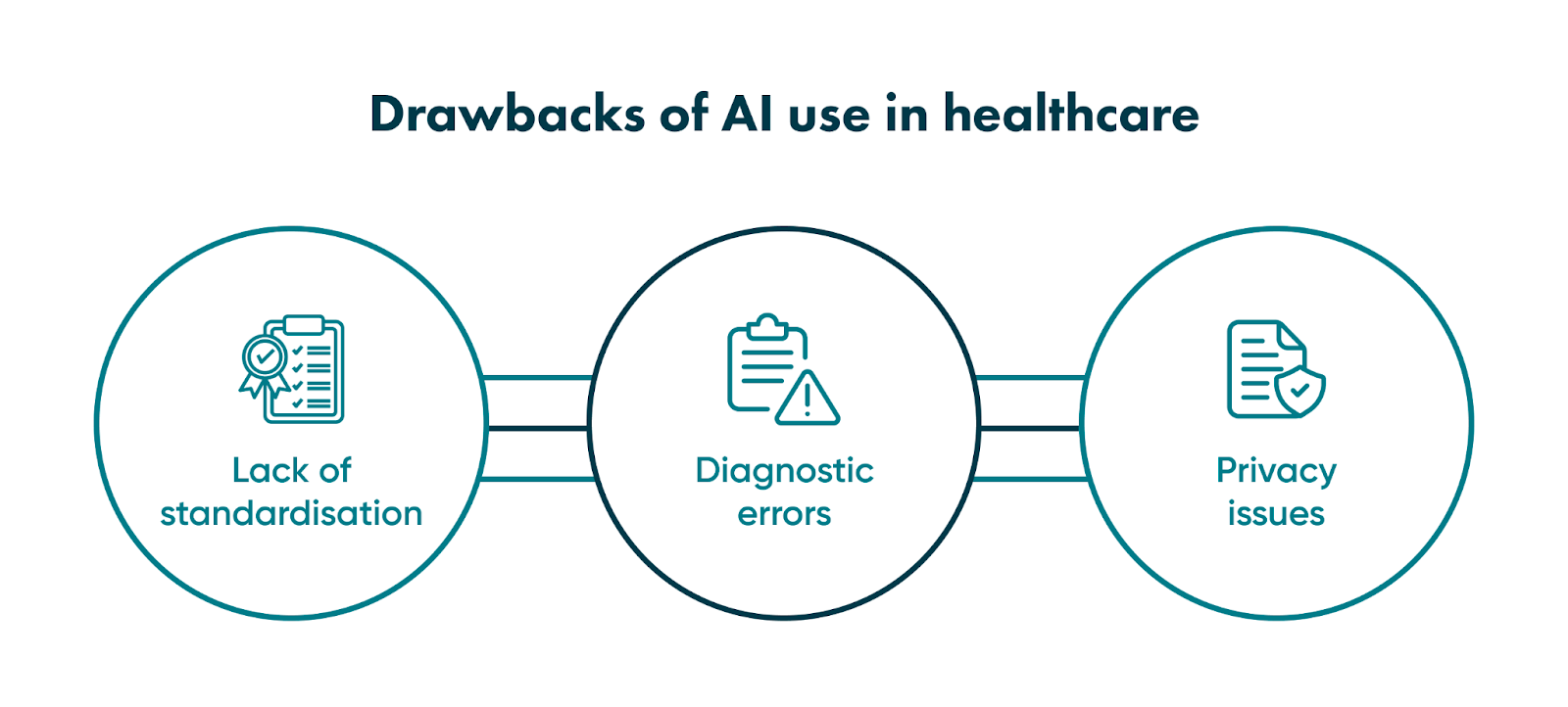 See more about challenges of AI in the healthcare industry Even though artificial intelligence in healthcare has great potential, it still has some drawbacks you need to consider.
