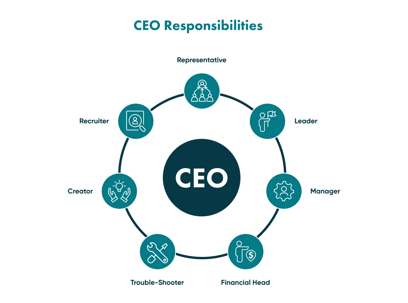 CEO responsibilities Qualities and responsibilities of a CEO.