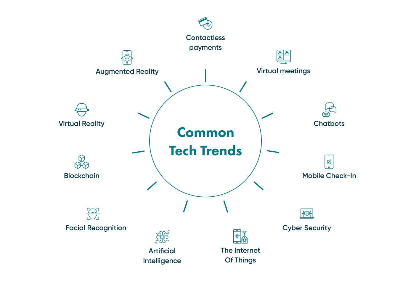 A look at the possible various trends such as contactless payments and facial recognition. Take a look for a more detailed understanding.