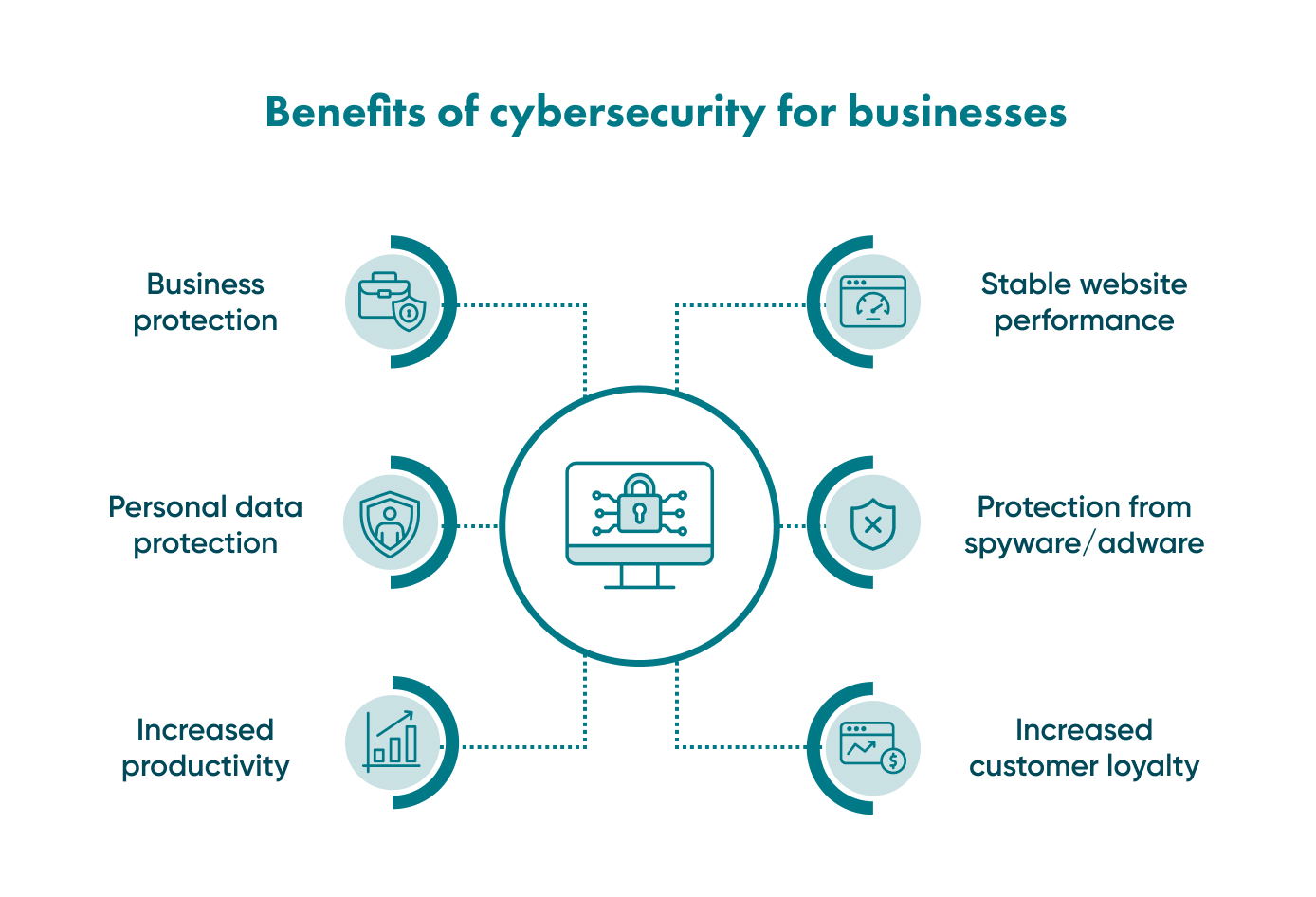 Benefits of cybersecurity for businesses Highlights of some of the benefits of cybersecurity for businesses. A look at why it is good to learn the possible forms of attack.