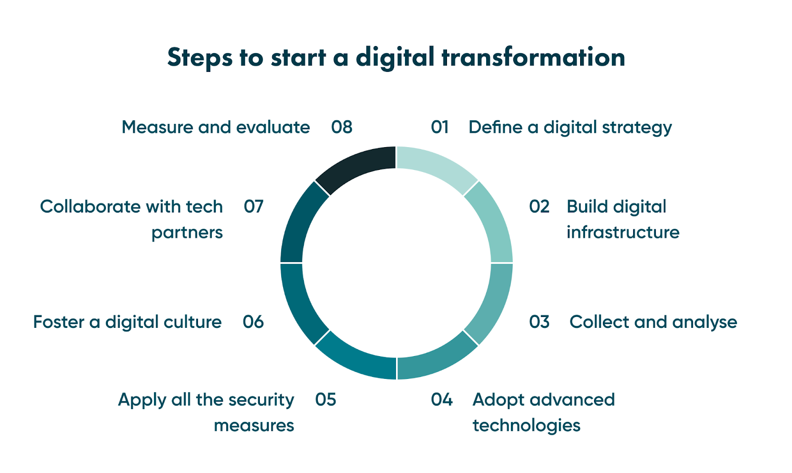 Oil and gas innovation implies the incorporation of new technologies, but you need to follow specific steps. Get into these steps to do everything effectively.