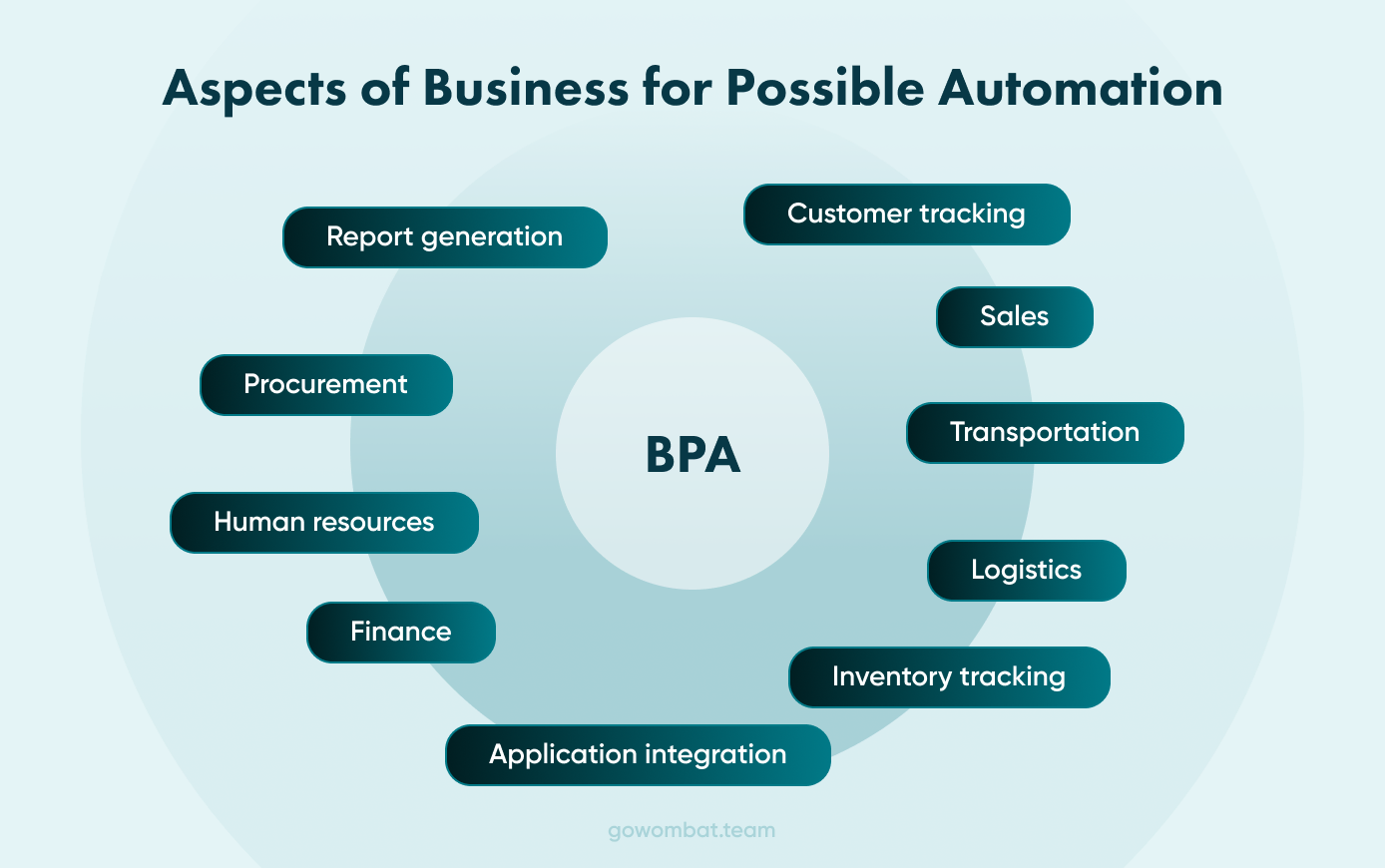 Aspects of a business suitable for BPA In more detail, a diagram showing aspects of a business suitable for BPA.