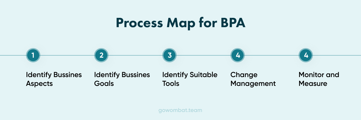 A process map for BPA A process map for integrating Business Process Automation.
