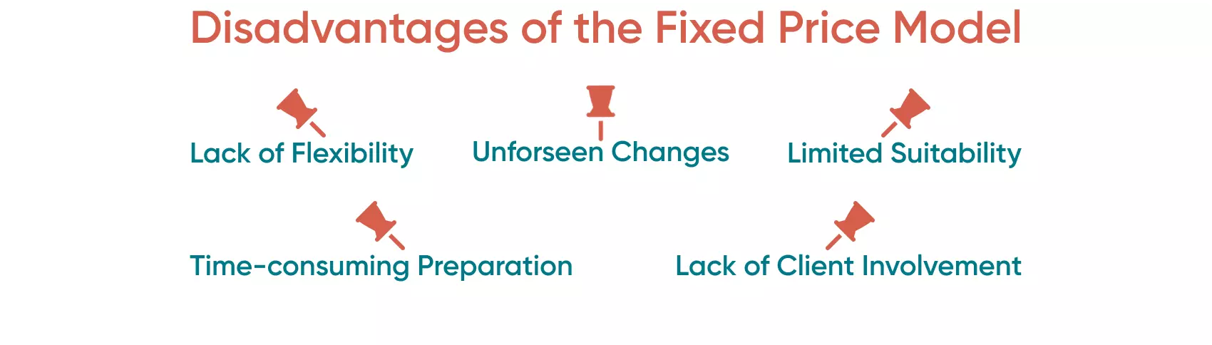 The development of software under the Fixed price model may lead to specific problems, so you should weigh the pros with the cons.