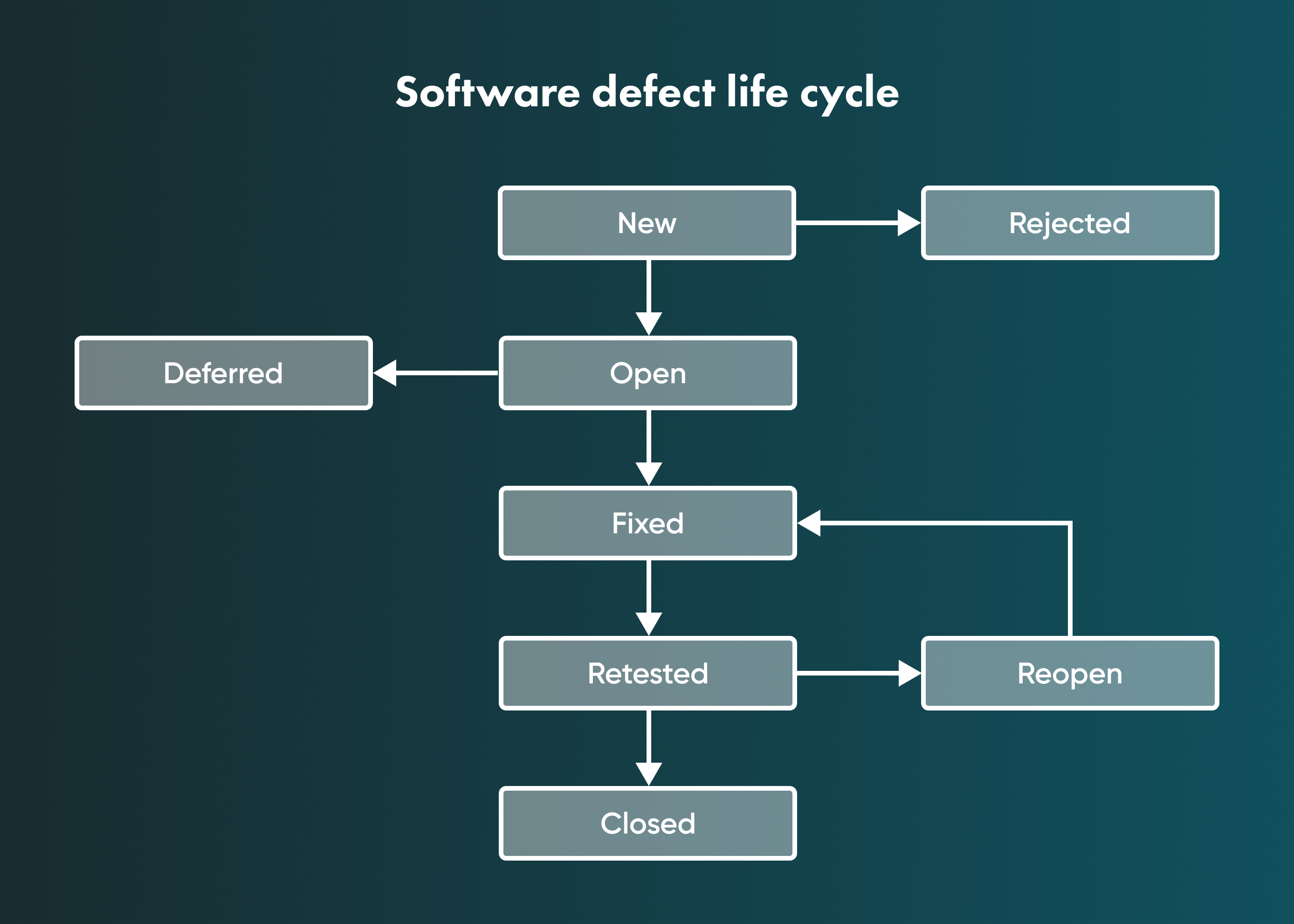 Software defects often become the reason for broken deadlines, budget over usage, and losing users. 