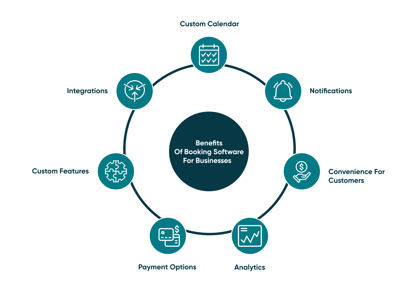 Using Booking Software has many benefits. Discover what they could be for you.