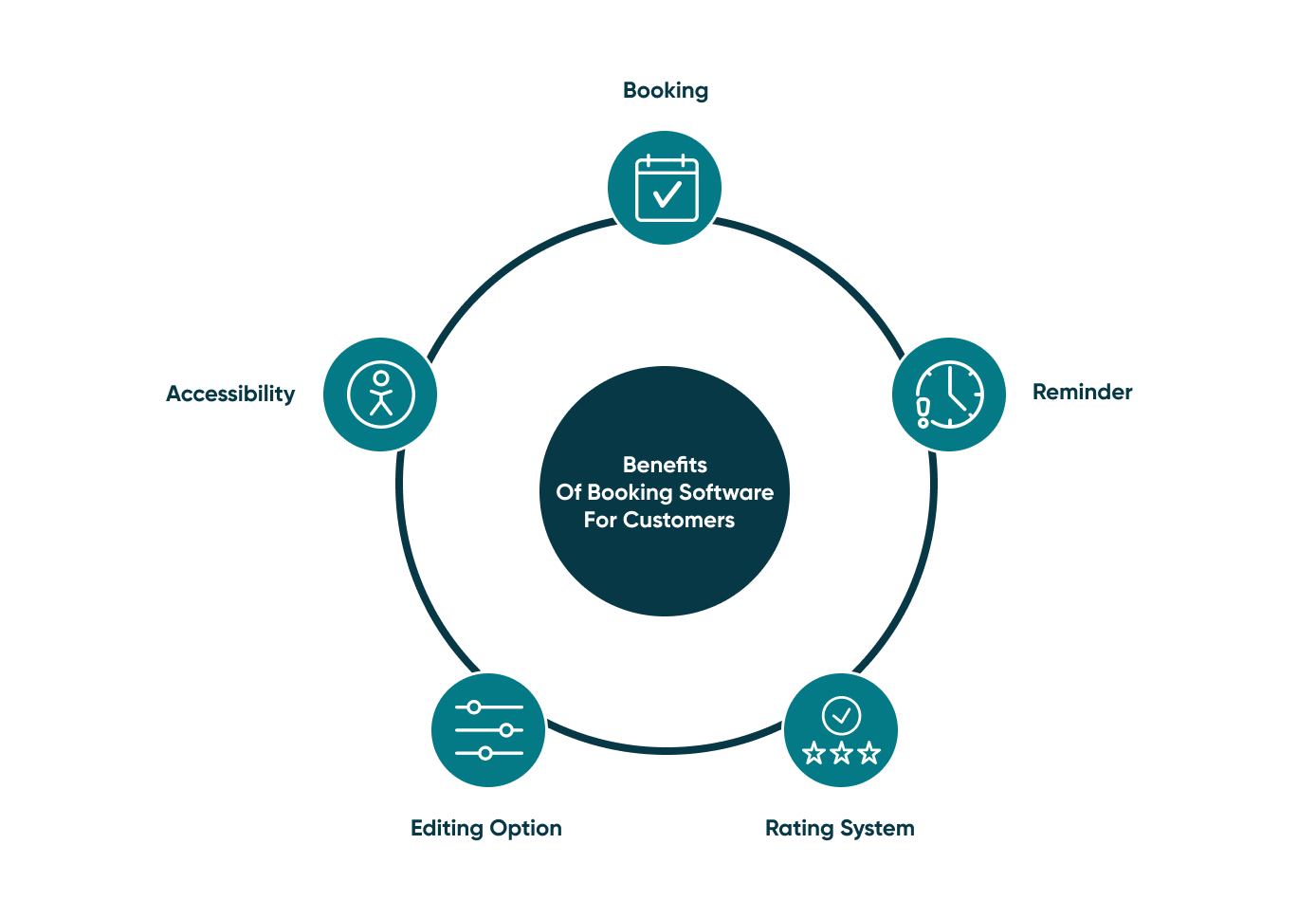 Customers also benefit from the booking software. Discover how tom improve customer loyalty.