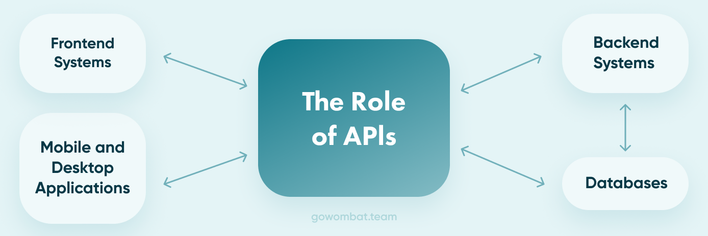 A diagram showing the role of APIs and the connections between the frontend and backend.