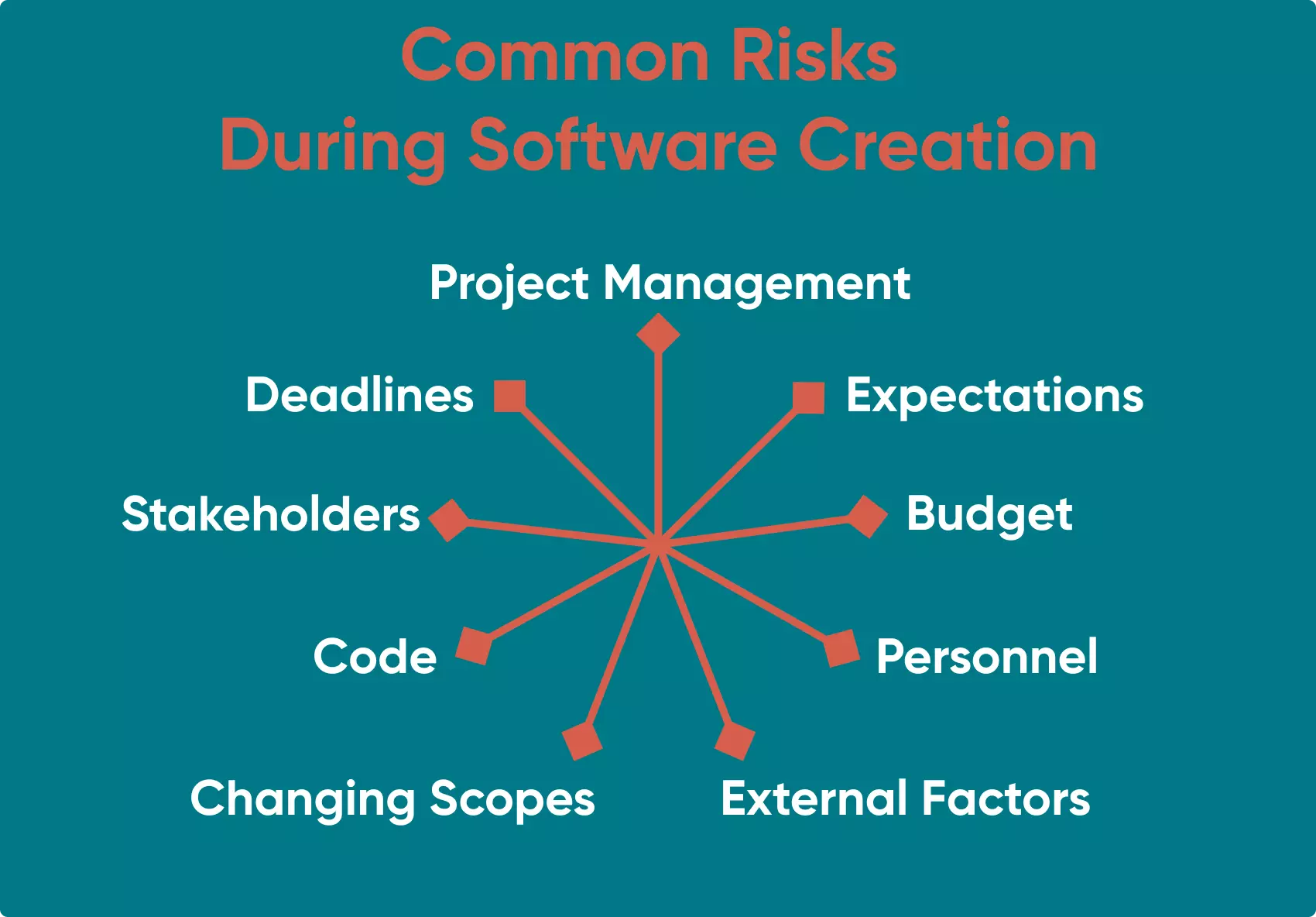 Every project is unique, however, there are the more common risks assoiciated with all projects. Read on to see how we deal with them.