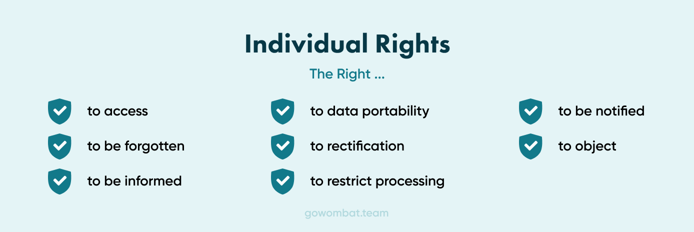 Personal data under the GDPR must be protected with individual rights GDPR compliance means that businesses need to observe the rights of users and process all their requests immediately.
