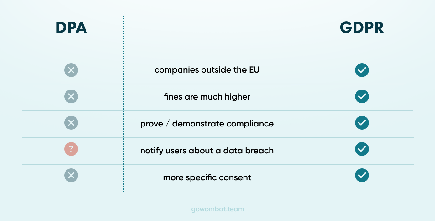 DPA vs. GDPR The GDPR and the DPA have some differences, and you should know them to ensure that your business complies with the GDPR.