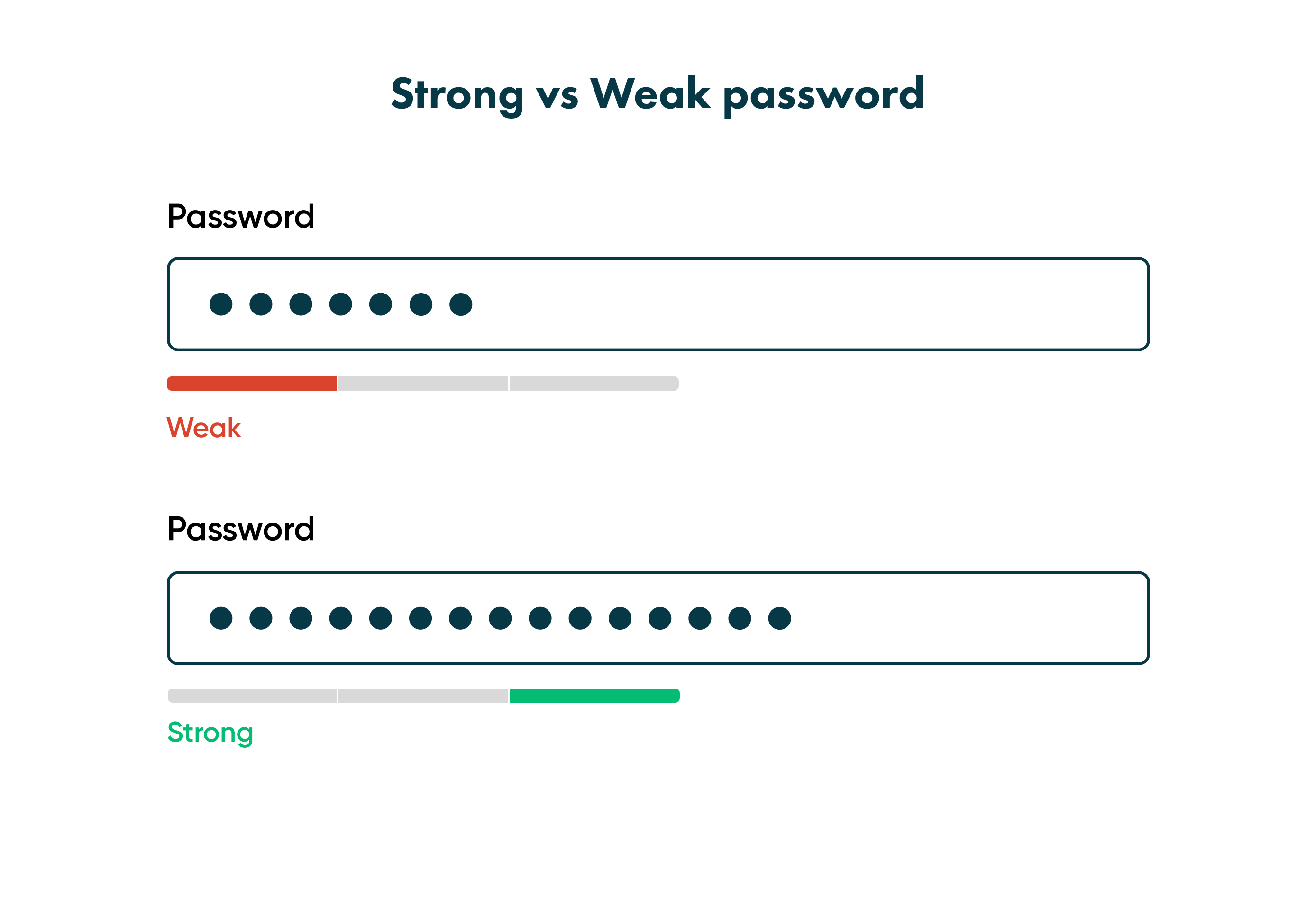 The power of a strong password policy Having a weak password policy, or even no policy at all, could lead to major issues in the future. It is best to have a strong password policy for all employees.