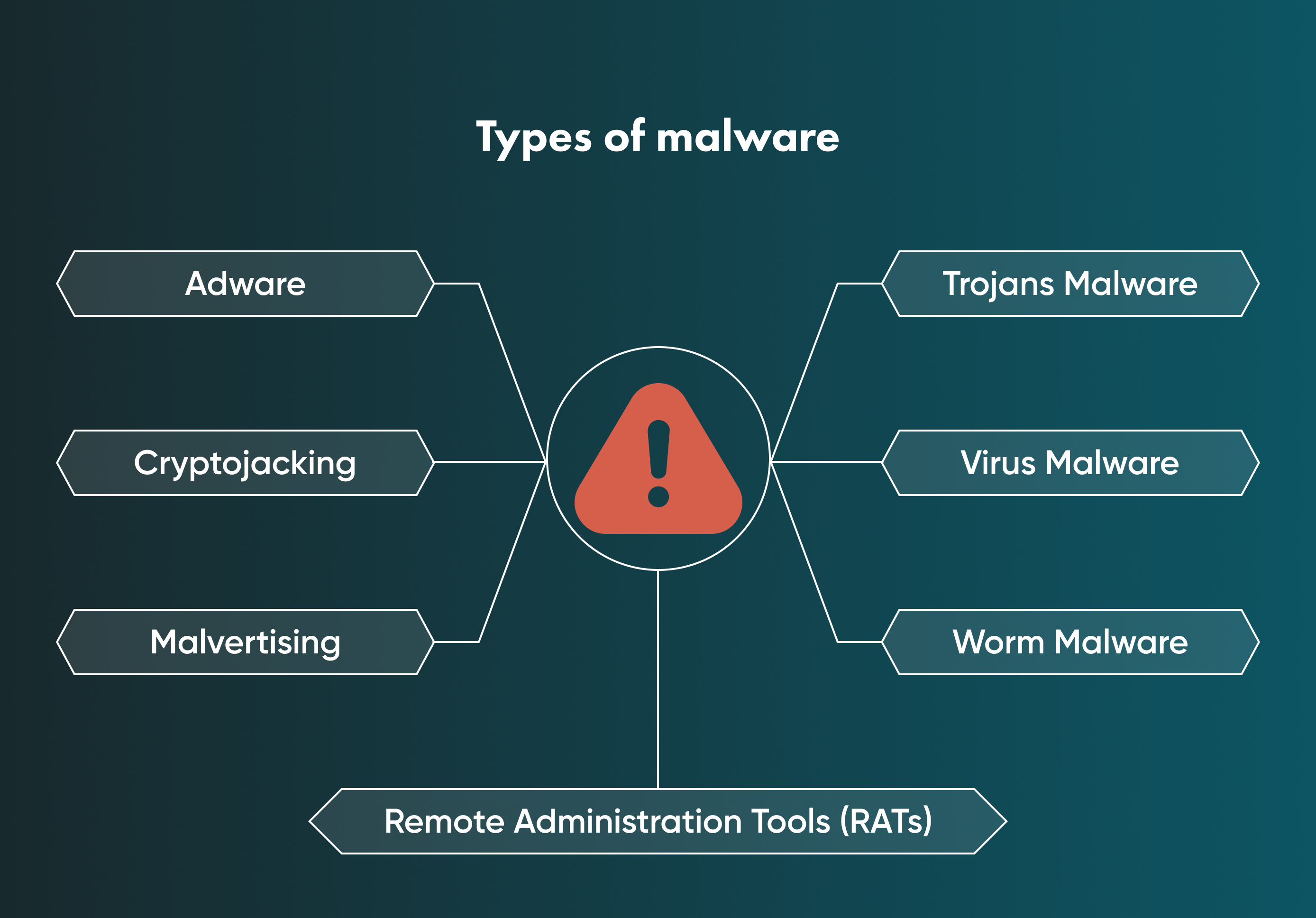 Types of threats for small businesses There are five main types of threat for SME hackers. Discover if you are at risk from any of them.
