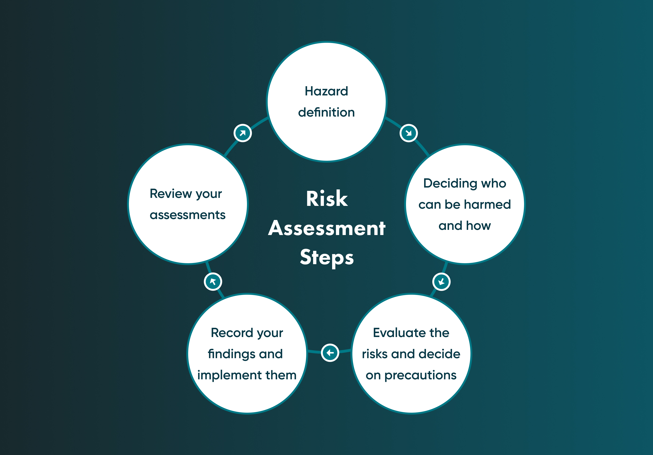 Best practices to reduce the risk of hacking It is, of course, recommended to follow best practices when tending to cybersecurity issues. A plan and an assessment are the least you can do.
