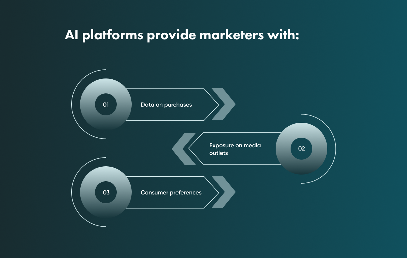 What AI platforms provide that creates value for marketing departments AI platforms will help marketing departments in these 3 ways: data on purchases, exposure on media outlets, and consumer preferences.