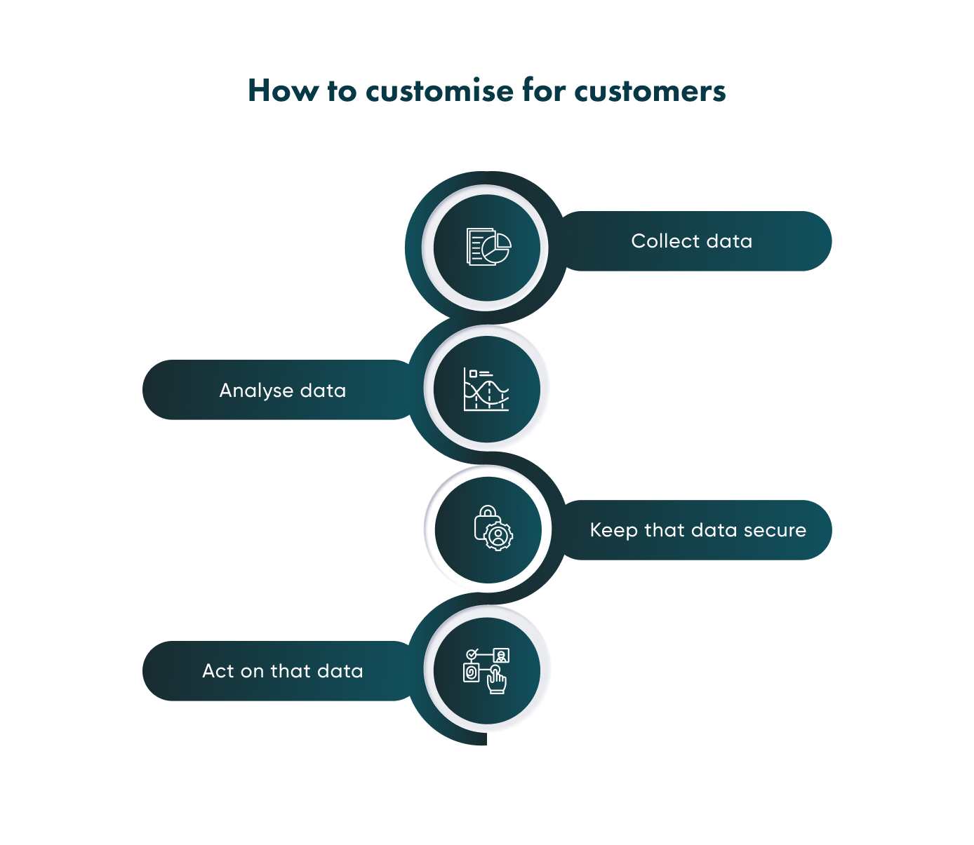 How transparency can lead to a better customer journey Transparency builds trust, which can help you get better data in order to enhance the customer journey.