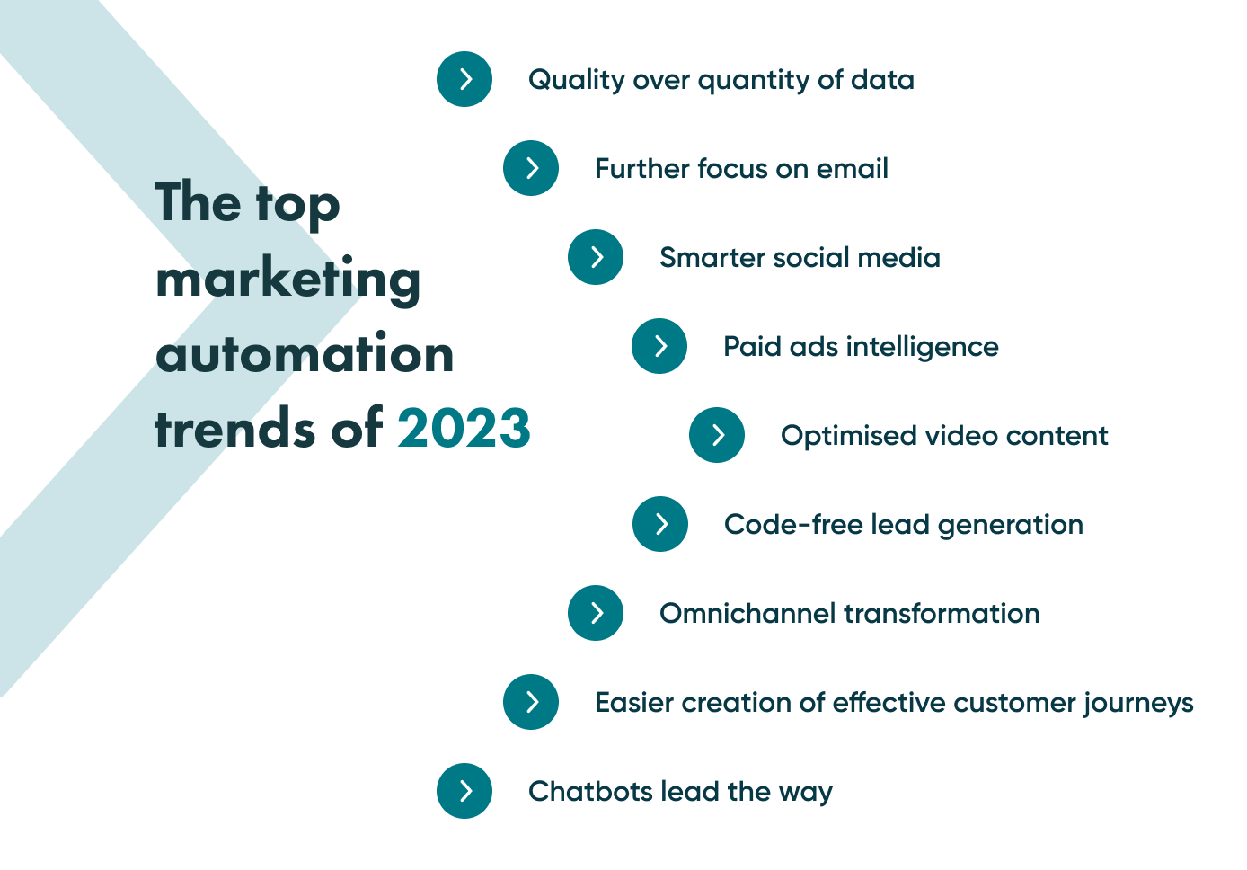 Trends in automation in marketing in 2023 Here are 9 trends that we will see in marketing automation in the coming year: quality over quantity of data, further focus on email, smarter social media, paid ads intelligence, optimised video content, code-free lead generation, omnichannel transformation, easier creation of effective customer journeys, and chatbots lead the way.
