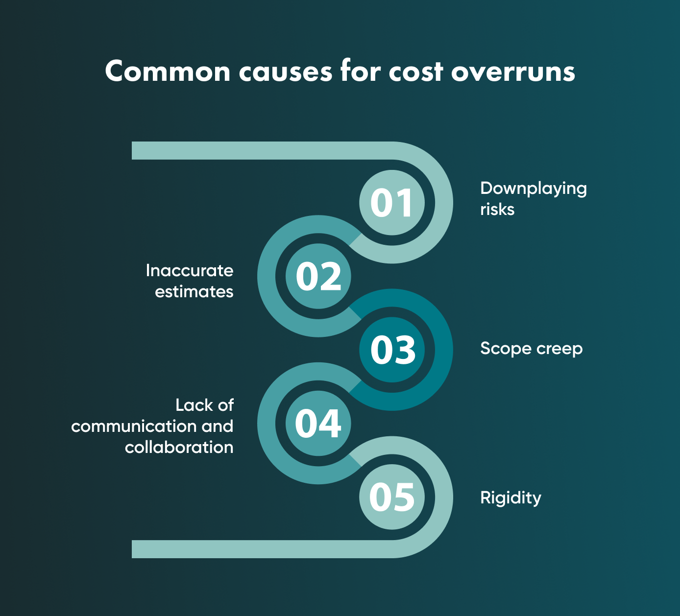 Reasons projects go over budget There are some common causes of overages. Read the article to learn more about how they can have a negative effect on your project.