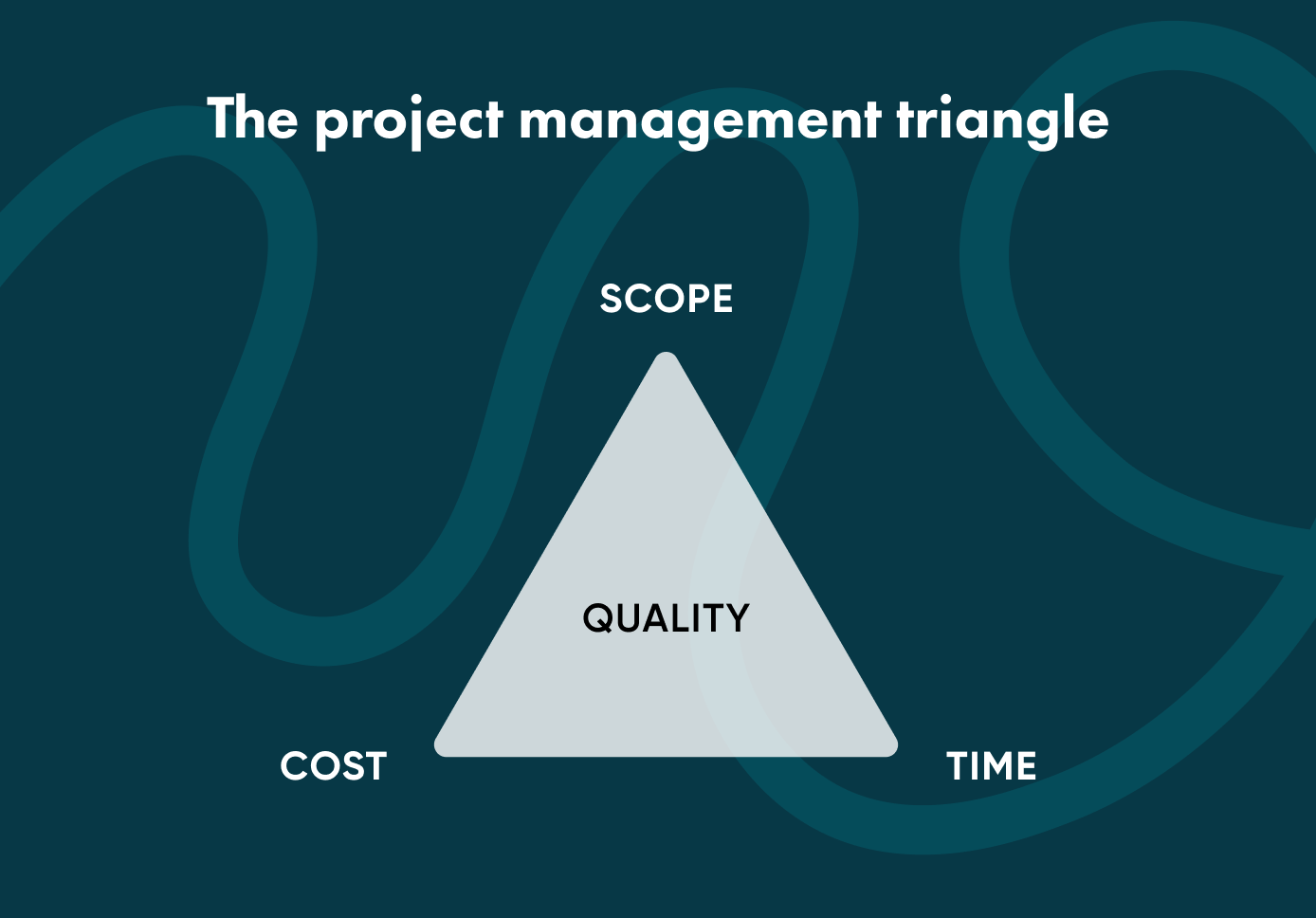 The project management triangle The quality of any project is constrained by 3 things. They are cost, time, and scope.