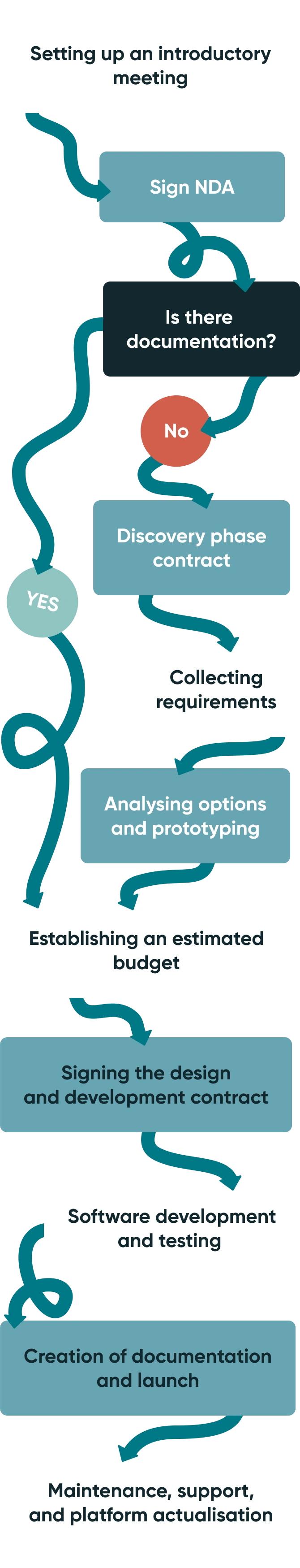 adtech-solution-process-scheme