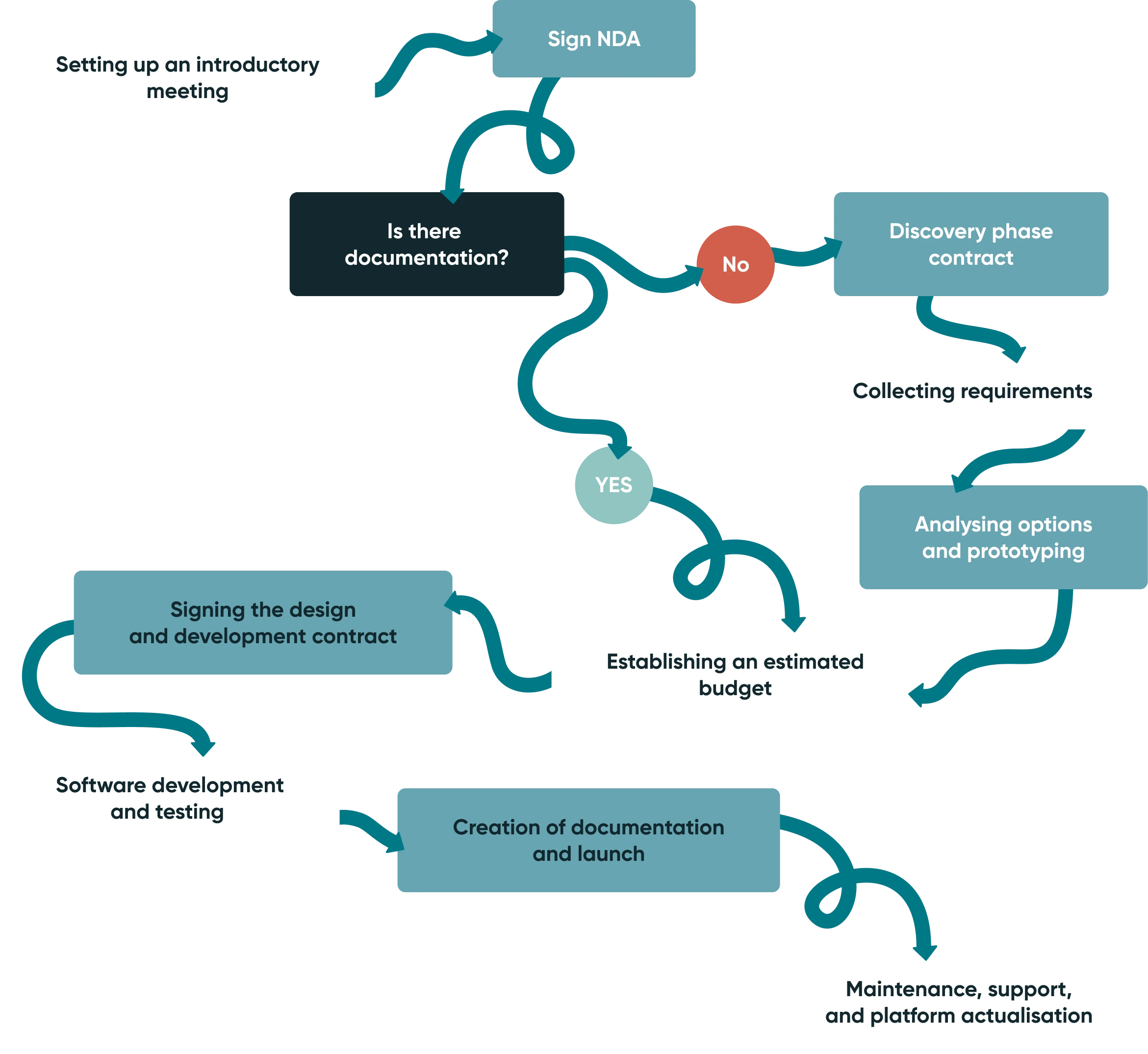 adtech-solution-process-scheme